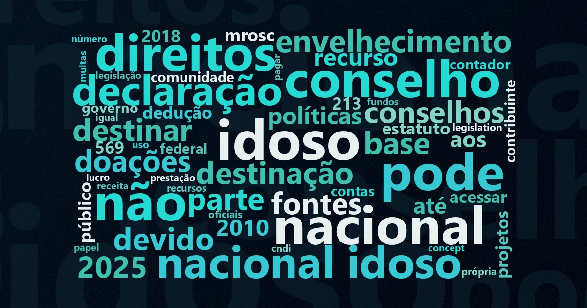 Nuvem de palavras com os termos centrais da matéria 'Fundo da Pessoa Idosa: como funciona a doação de imposto de renda' no Terceiro Setor