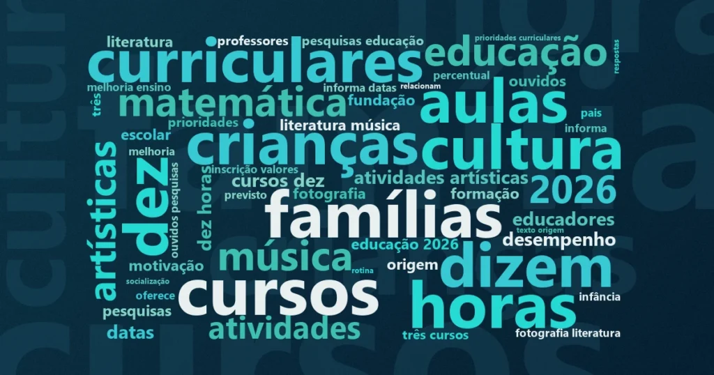 Nuvem de palavras com os termos centrais da notícia 'Arte na escola motiva 80% dos estudantes, aponta dossiê do Itau Social' no Terceiro Setor