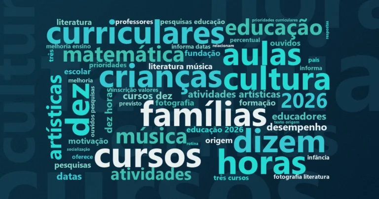 Nuvem de palavras com os termos centrais da notícia 'Arte na escola motiva 80% dos estudantes, aponta dossiê do Itau Social' no Terceiro Setor