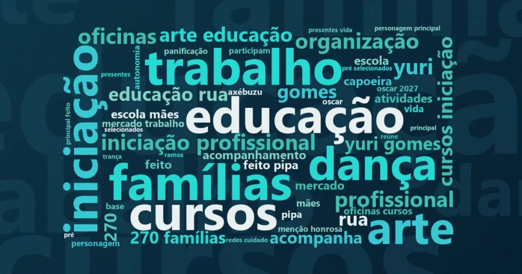 Nuvem de palavras com os termos centrais da notícia 'Projeto Axé completa 36 anos com Arteducação e atende mais de 400 educandos em Salvador' no Terceiro Setor